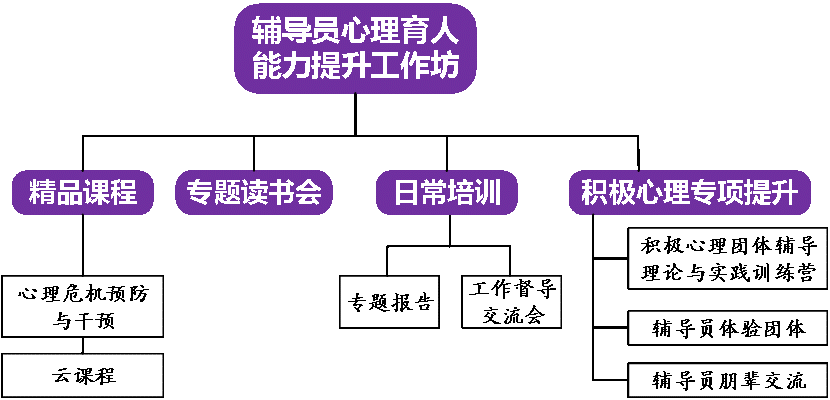 20220523-学生部提升辅导员心理育人能力，多措并举助力学生健康成长-周心怡-辅导员心理育人能力提升工作坊体系.png